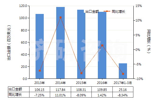 2013-2017年3月中國(guó)不論是否煅燒的高嶺土(HS25070010)出口總額及增速統(tǒng)計(jì)